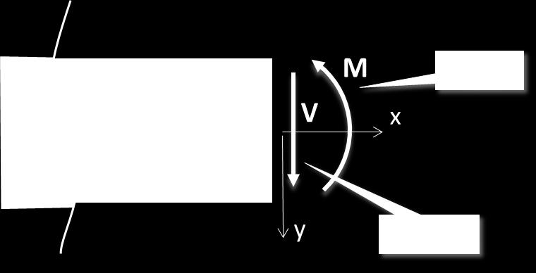 13 inferior (tração axial). Dessa forma, vai existir um local entre a parte de tração e compressão que é chamado de superfície neutra ou linha neutra. Figura 8.