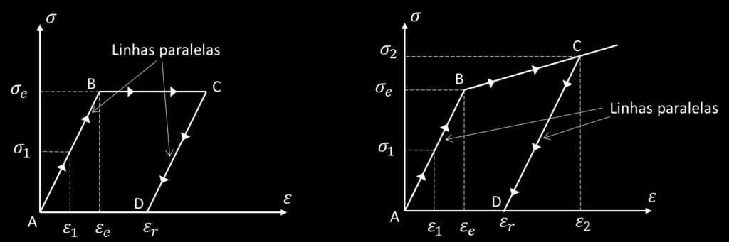 23 Solução: Devemos calcular primeiro a área da seção da barra: A = π r x = π 0,03 x = 2,83 10 w m x Para a força normal de 200 kn, a tensão é dada por: σ = F A 200 10w = = 70,27 MPa 2,83 10 w Essa