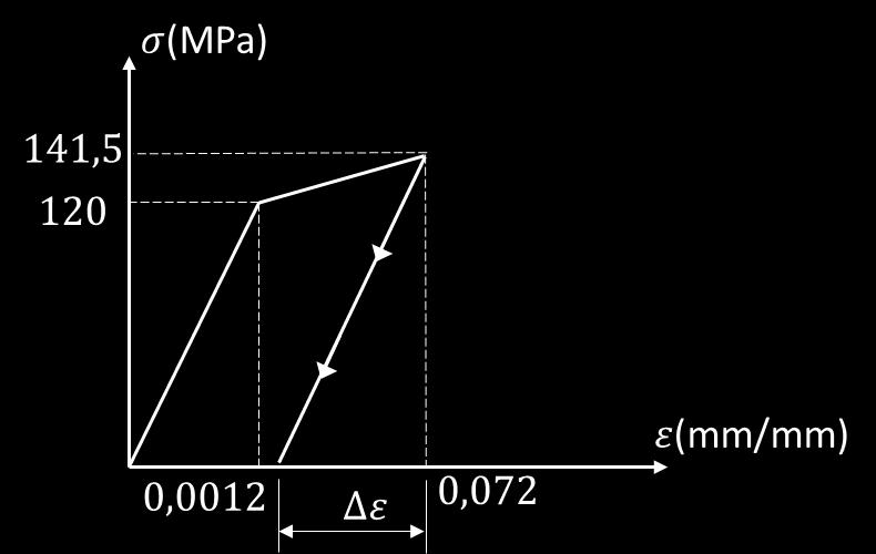25 A força normal de 400 kn gera a tensão de: σ = F A 400 10w = = 141,5 MPa 2,83 10 w No carregamento, a tensão está na parte plástica da curva tensão-deformação.