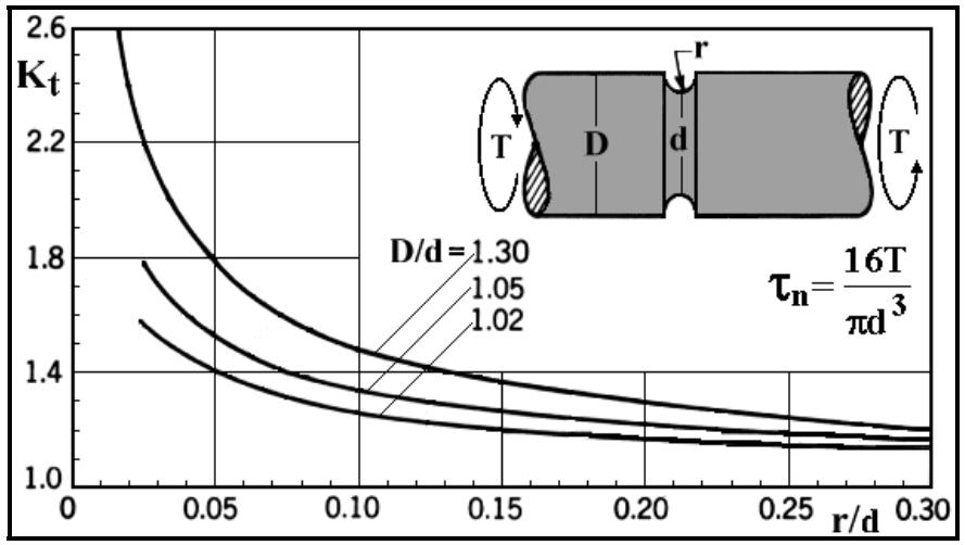 31 Figura 3A.3 - Kt para eixo circular com entalhe. Observe nos gráficos que a diminuição no raio do filete causa um aumento na concentração de tensão.
