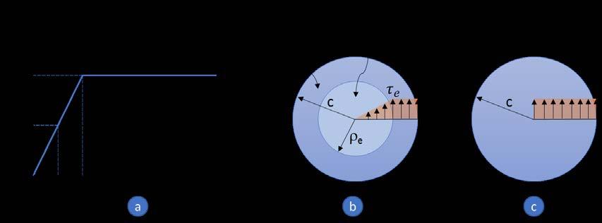 34 escoamento ao cisalhamento τ < constante a partir de uma deformação γ < (deformação normal específica no escoamento). Antes dessa tensão, tem-se o comportamento linear do material. Figura 20.