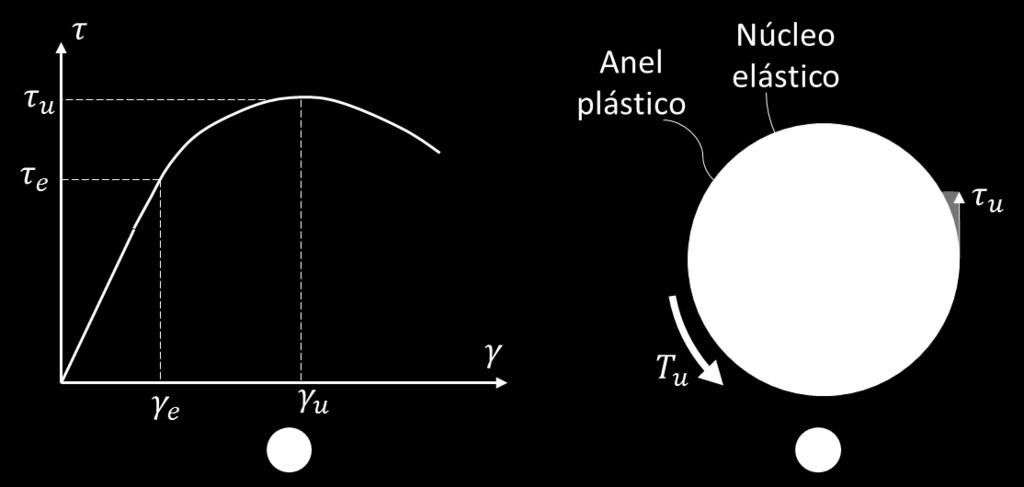 35 T = 2π 3 τ <c w (3.10) Comparando a última equação com equação do torque máximo plástico, encontramos a seguinte relação: T = 4 3 T < (3.