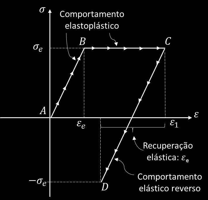 49 A análise que fizemos para o caso de torção se aplicada de forma similar para o caso de flexão: uso do princípio da superposição de efeitos e o conceito da recuperação elástica do material.