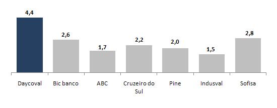 Lucro Líquido / Carteira de Crédito 2010 (%) (1)