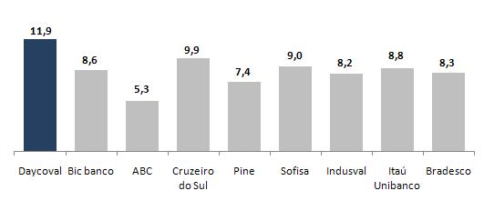 Índice de Eficiência - % (1) (2) (2)