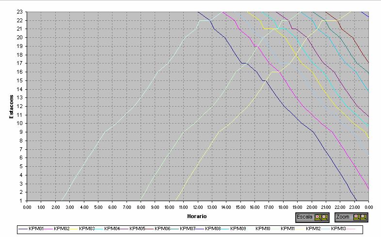 90 Figura 31: Solução gráfica dos conflitos Será feita a análise da tabela 12 (em anexo) e da figura 31 para o trem 1. Os outros trens deverão ser analisados utilizando o mesmo procedimento.