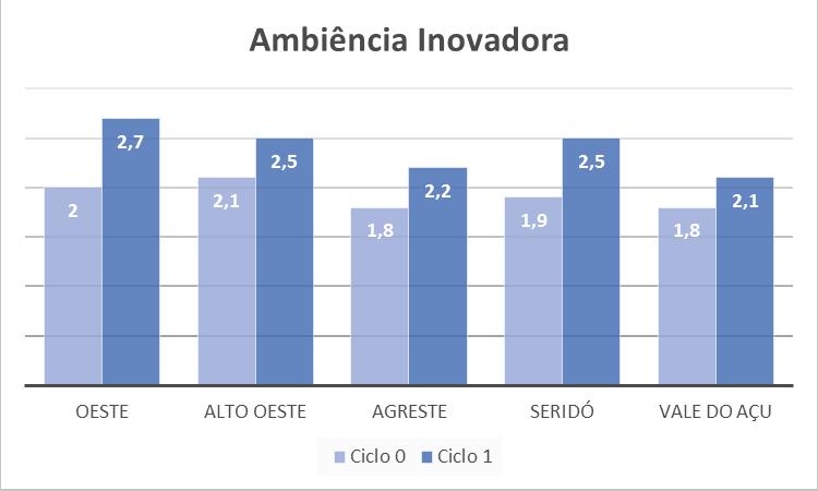 Ciência e Natura v.38 n.3, 2016, p. 15366 1541 1539 Gráfico 1 Avanço entre os ciclos da Ambiência Inovadora: resultados por região realidade das MPE s.