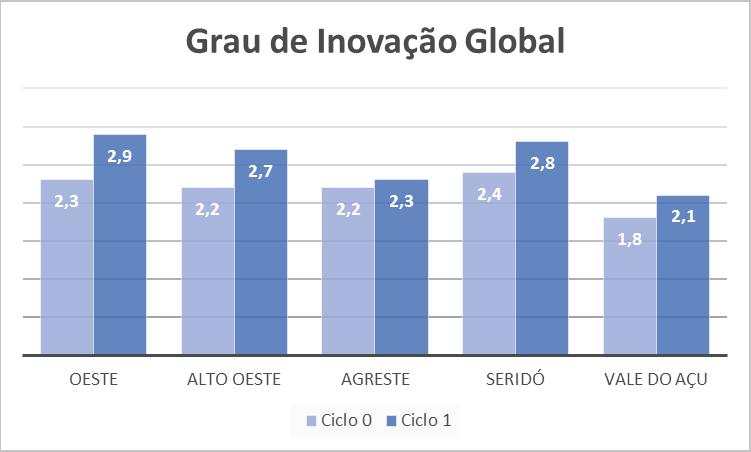 1540 Oliveira e Silva : Ambiência inovadora: uma análise da trajetória.