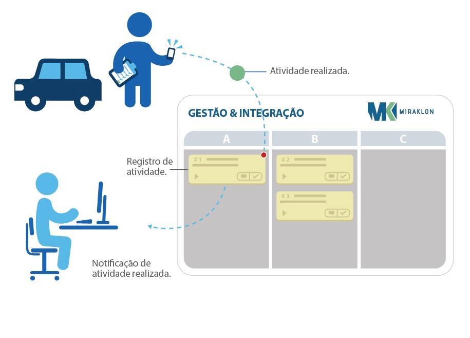 Segmento de serviços técnicos Técnico enviando registro de vistoria para corretora de seguros Exemplos: Corretoras de seguro