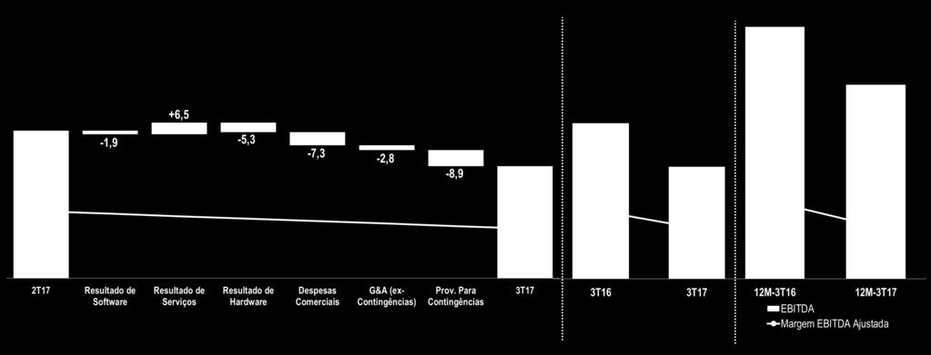 EBITDA AJUSTADO POR ITENS NÃO RECORRENTES (R$ MM)*