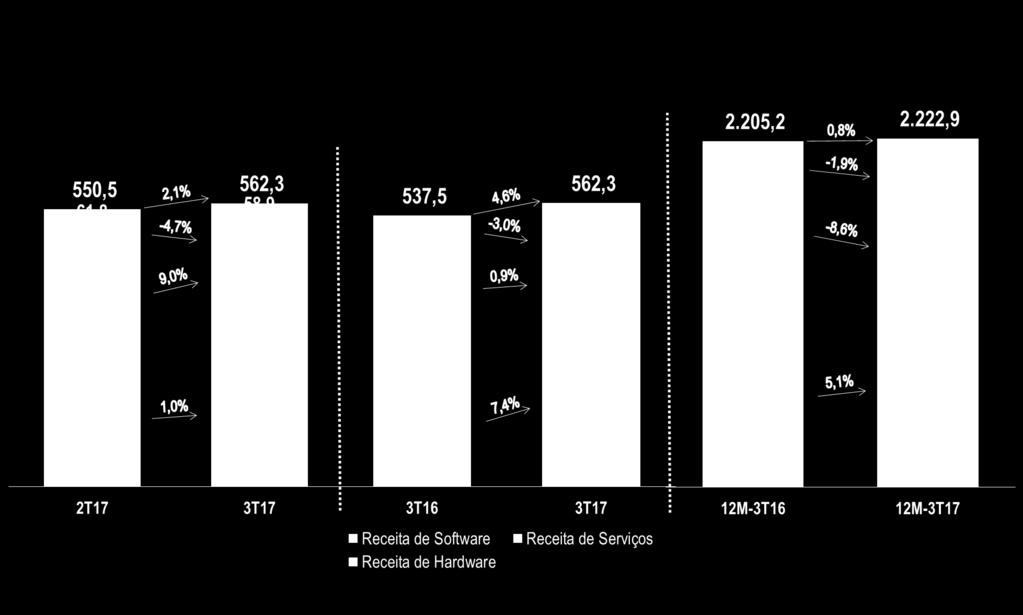 RECEITA LÍQUIDA (R$ MM)* O CRESCIMENTO DA RECEITA DE