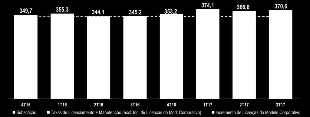 SOFTWARE (R$ MM)* O CRESCIMENTO DE SUBSCRIÇÃO IMPULSIONOU A EVOLUÇÃO DA RECEITA DE SOFTWARE