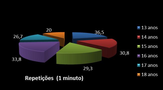 O resultado no Gráfico 8 que aponta a média atingida pelos jovens atletas EAFCEld, na variável força de membros superiores (potência alática de braços), no teste do arremesso de medicineball, mostra