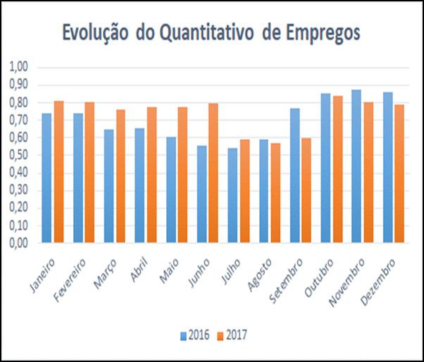 Nível de Emprego Industrial O recuo de (-7,92%) do emprego industrial em 2017 afetou de maneira mais suave os indicadores de massa salarial e rendimento médio real da indústria alagoana frente ao ano