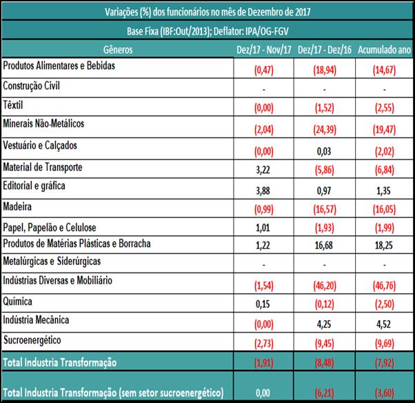 A variável que aponta a evolução do número de empregados sinaliza uma possível interrupção do ciclo de demissões na série, mas o índice ainda não assegura a estabilidade do emprego à medida que