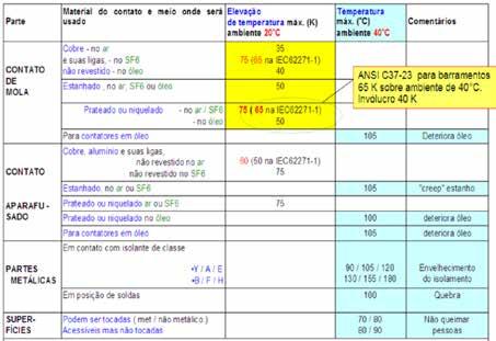 46 ensaio de elevação de temperatura será de 75-10 = 65 K ao invés de 75 K.