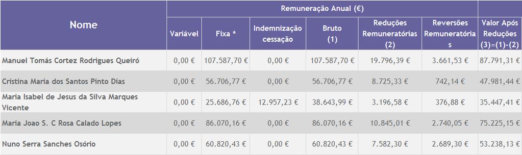 2. Remunerações 2015 Fonte: Relatório Governo Societário 2015 Conselho Administração Manuel Tomás Cortez Rodrigues Queiró Cristina Maria dos Santos Pinto Dias Maria Isabel de Jesus da Silva Marques