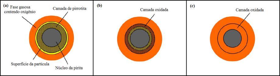 Representação do comportamento da pirita quando tratada em atmosfera oxidante. (Fonte: Hu et al., 2006) Em situações nas quais o oxigênio não entra em contato com a partícula (fig.