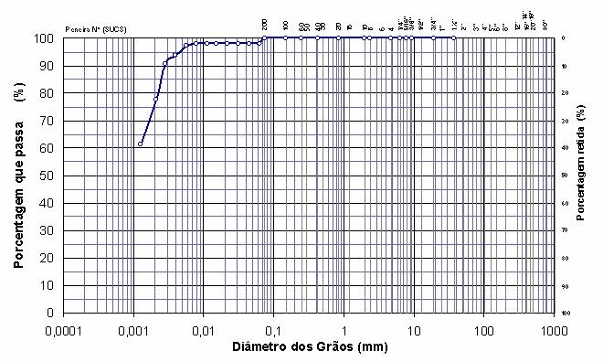 44 Figura 9 Curva granulométrica da mistura de 98% de caulim com 2%