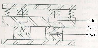 de gases retidos nas cavidades. Figura 2: Molde de compressão direta 2.3.2. Moldagem por transferência Consiste na transferência do composto por uma câmara de transferência para a cavidade final intermediado por canais (figura 3).