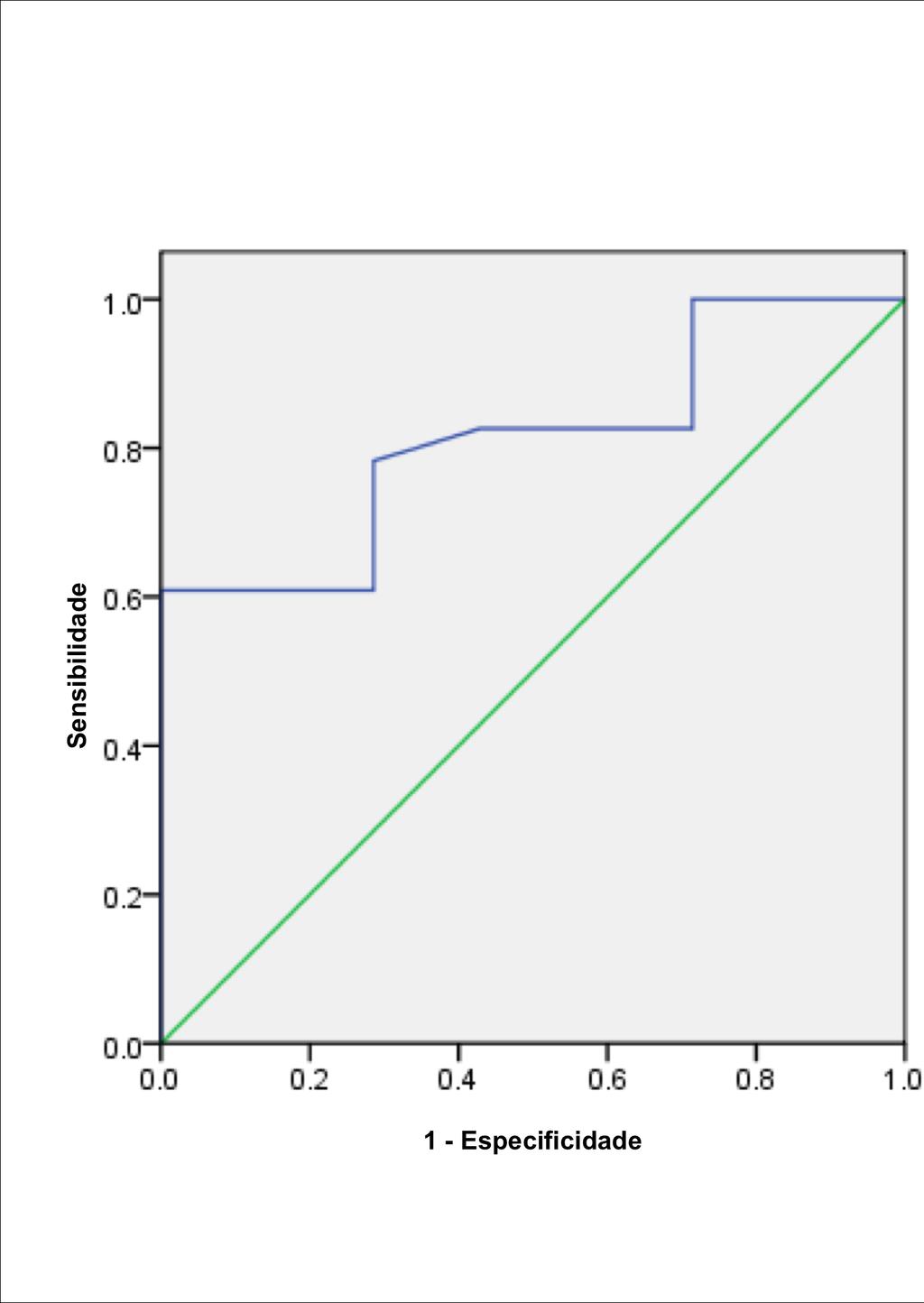 94 Figura 31 Curva ROC da capacidade do