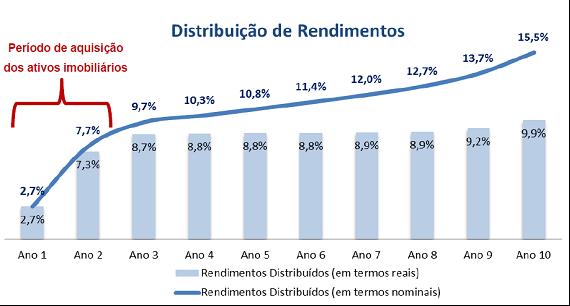 GARANTIAS As aplicações realizadas no Fundo não contam com garantia da Instituição Administradora, do Consultor Imobiliário, ou de qualquer instituição pertencente ao mesmo conglomerado da