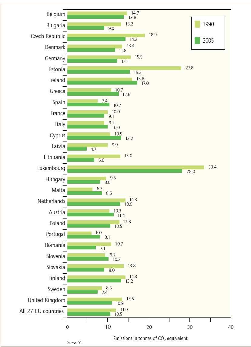 4. Alterações Climáticas Emissões de GEE na UE-27 (2005 versus 1990) Bélgica Bulgária Republica Checa Dinamarca Alemanha Estónia Irlanda Grécia Espanha França Itália