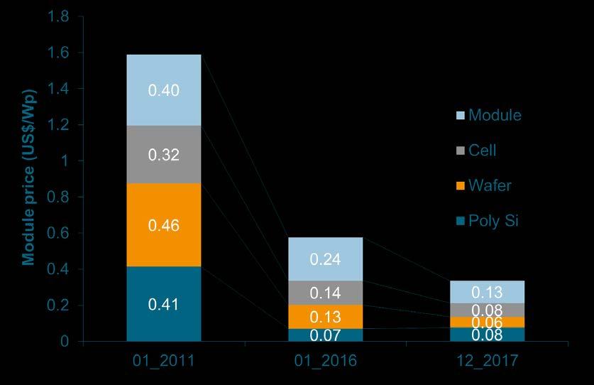 Cost consideration 1.59 US$ Price Trend for c-si modules Spot Pricing [USD/Wp] 1,8 1,7 1,6 1,5 1,4 1,3 1,2 1,1 1,0 0,9 0,8 0,7 0,6 0,5 0,4 0,3 0,2 0,1 0,0 01.2011 01.2012 Silicon 01.2013 01.2014 01.