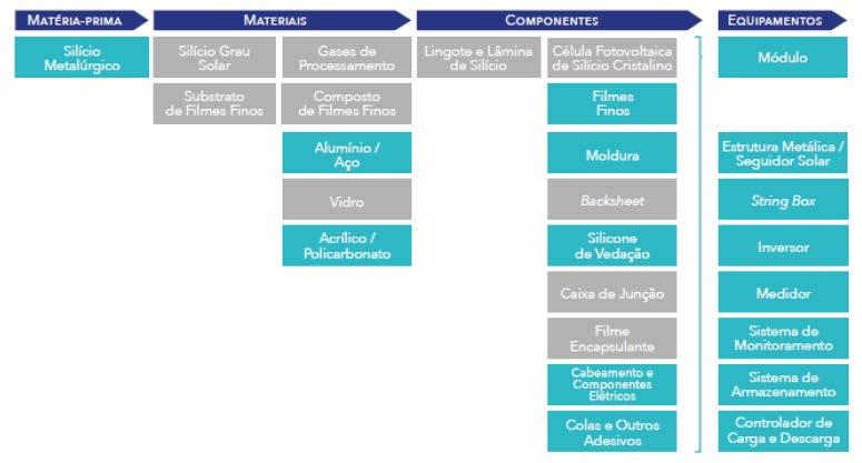 Fonte: Estudo Solar CELA-Sebrae Oportunidades de desenvolvimento da cadeia FV Indústria local tem capacitação para fabricação de