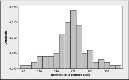 Histograma Graph > Histogram > Simple Estatísticas Descritivas Média das resistências: 264,06