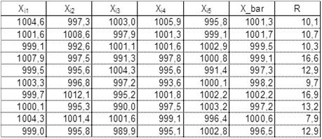 Limites Naturais de Especificação Valores de X situados aµ 0 ± 3 σ 0 Adotando-se as estimativas deµ 0 e σ 0 : Exemplo Variável de interesse (X) Volume de saco de leite (em ml) Valor-nominal: 1.