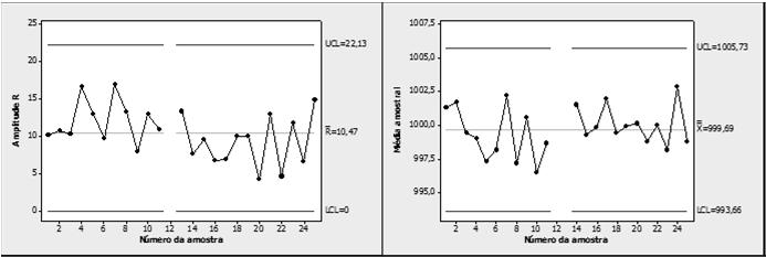 Gráfico de X e R (sem 12ª amostra): Limites Naturais de Especificação Limites de Controle para Carta X