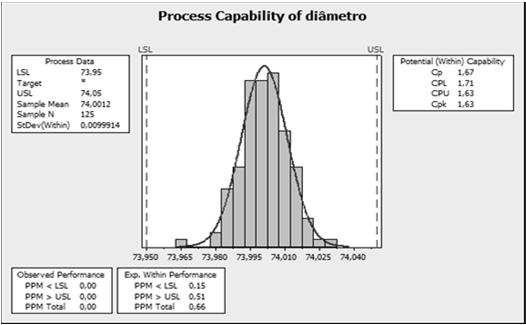 especificação Capacidade Processo Minitab Stat > Quality Tools > Capability Analysis > Normal PPM Total: número