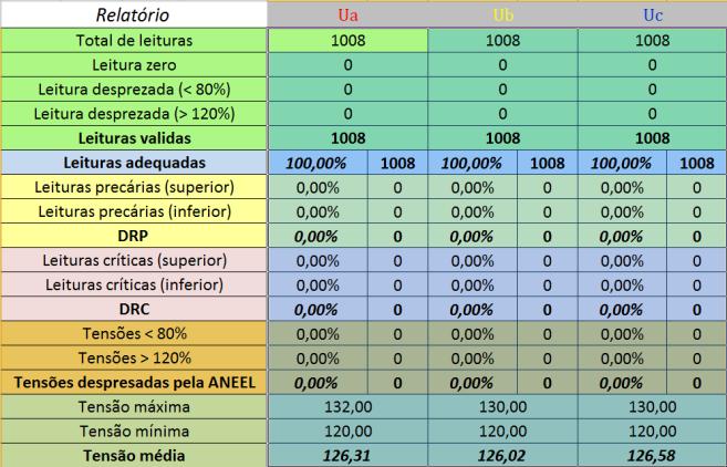 Mas no caso de regime transitório, como, por exemplo, energização de linhas, transformadores, e alimentação de cargas oscilantes, pode trazer problemas de oscilação de tensão para o sistema.