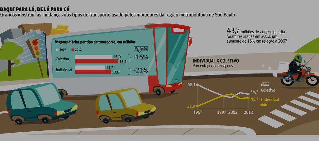 13.6. O aumento da motorização (cont.