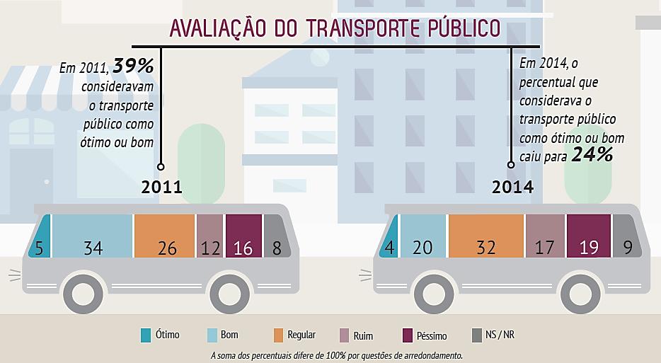 13.7. A má qualidade do transporte público Parte da redução no número de