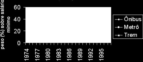 ) Peso de 50 viagens em transporte público sobre o salário mínimo (1974-1997)
