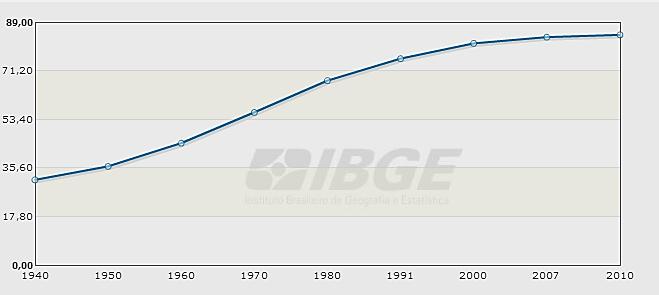 13.4. Taxas de urbanização crescentes Em 70 anos, houve uma inversão - de