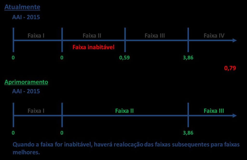 Por exemplo, nas situações em que a Nota Final do Processo mínima possível seja maior ou igual ao limite de intervalo da Faixa II, ou seja, a média ( ), e não seja possível alocar