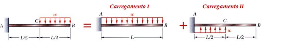 declividade e a flecha no ponto.