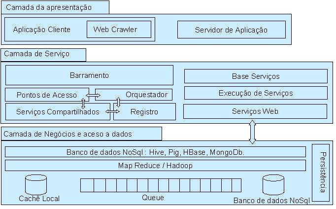 Uma Arquitetura Escalável