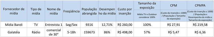 Cálculos de desempenho de mídia Modelo de tabela para comparação de desempenho de mídias Obs: o tamanho da exposição está relacionado ao tamanho do comercial.