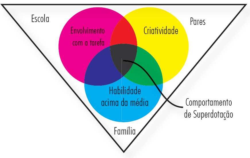 Renzuli (1986) propôs uma concepção de superdotação que inclui três