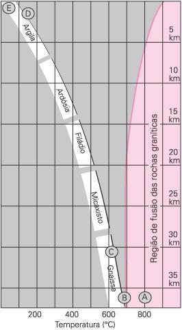 B 18 Responda à seguinte questão No gráfico da figura estão expressos resultados de uma experiência em que uma rocha argilosa foi submetida a condições crescentes de pressão e temperatura Indica qual