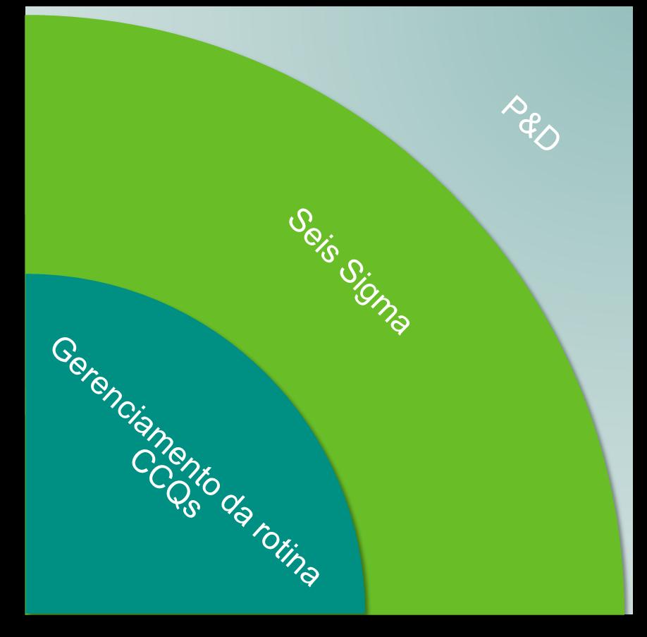 Tempo... e os desafios e inovações são distribuidos em camadas conforme sua complexidade.