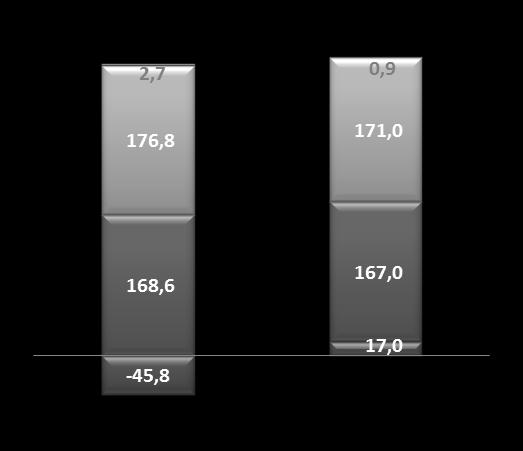 RECEITA BRUTA (R$ MILHÕES) RESULTADO CONSOLIDADO RECEITA LÍQUIDA (R$ MILHÕES) 93,3* 82,8* *