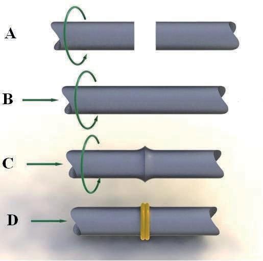 Figura 3.1 Sequência básica da solda por atrito. (A) Rotação de uma das peças; (B) Início da aplicação de força axial; (C) Início da união soldada; (D) Solda concluída (MARQUES 2009).