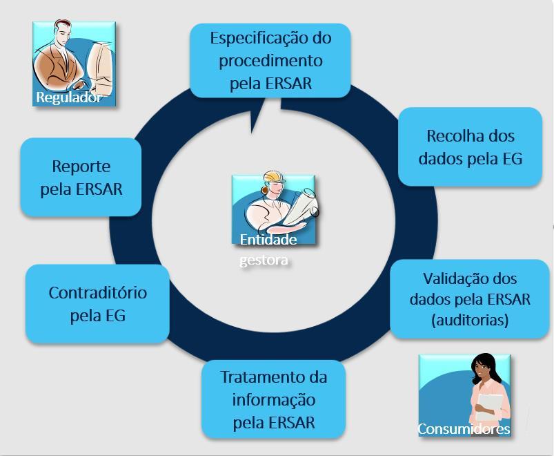 Regulação da qualidade dos serviços de águas e de resíduos Atividades Implementação do ciclo de avaliação da qualidade do serviço prestado aos utilizadores promovendo a melhoria dos níveis de serviço