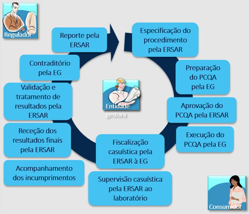 O ciclo da regulação da qualidade da água, que abrange cerca de 400 entidades gestoras, nas quais estão incluídas as que têm vindo a ser identificadas no âmbito de competências delegadas, ocorrerá de