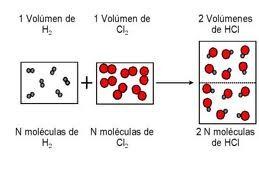 Hipótese de Avogadro Assim,